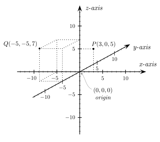 File:Cartesian coordinates 3D.svg
