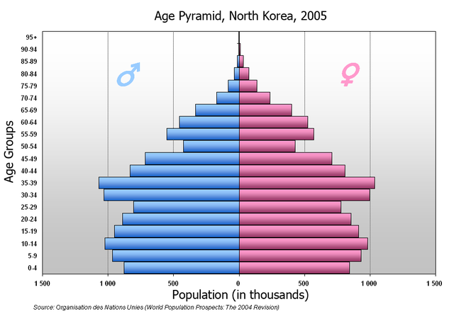 File:Pyramide Corée du Nord (english).png