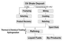 Un diagrama de flujo vertical, comienza con un depósito de esquisto bituminoso y sigue a dos ramas principales. Procesos ex situ convencionales, que se muestra a la derecha, proceder a través de la minería, trituración y autoclave. De salida de esquisto gastado se observó. En situ flujos de proceso se muestran en la rama izquierda del diagrama de flujo. El depósito puede o no puede ser fracturado; En cualquier caso, el depósito se replicó y el aceite se recupera. Las dos ramas principales convergen en la parte inferior de la tabla, lo que indica que la extracción es seguida de refinación, que implica el tratamiento y la hidrogenación térmica y química, produciendo combustibles líquidos y subproductos útiles.