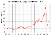 Un gráfico de NYMEX cambios del precio del petróleo crudo ligero dulce-1996-2009 (no ajustados por inflación). En 1996, el precio era de unos US $ 20 por barril. Desde entonces, los precios registraron un incremento sostenido, alcanzando un máximo de más de $ 140 por barril en 2008. Se redujo a cerca de 70 dólares por barril a mediados de 2009.