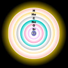 Un diagrama concéntrico-esfera, que muestra, desde el núcleo a las capas de concha, de hierro, silicio, oxígeno, neón, de carbono, helio e hidrógeno exteriores.