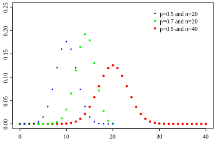 Función de masa de probabilidad para la distribución binomial