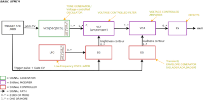 componentes de sintetizador analógico
