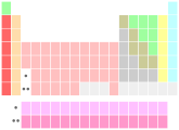 Tabla periódica con f-bloque separado