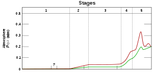 Un gráfico que muestra la evolución temporal de la presión de oxígeno en la Tierra; la presión aumenta de cero a 0,2 atmósferas.