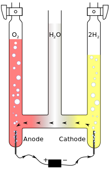Un dibujo de tres tubos verticales conectados en la parte inferior y llenos (pipa de la izquierda) de oxígeno, agua (medio) e hidrógeno (derecha). Ánodo y el cátodo electrodos se insertan en los tubos izquierdo y derecho y conectados externamente a una batería.