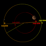Órbita de Marte (rojo) y Ceres (amarillo).