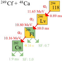 Schéma de ununoctium-294 désintégration alpha, avec une demi-vie de 0,89 ms et une énergie de désintégration de 11,65 MeV. Le résultant Livermorium-290 se désintègre en désintégration alpha, avec une demi-vie de 10,0 ms et une énergie de désintégration de 10,80 MeV, à Flérovium-286. Flérovium-286 a une demi-vie de 0,16 s et une énergie de désintégration de 10,16 MeV, et subit une désintégration alpha d'copernicium-282 avec un taux de fission spontanée 0,7. Copernicium lui-même a une demi-vie de seulement 1,9 ms et a un taux de fission spontanée 1.0.