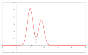 Chromatogramme avec des pics non résolus