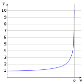 γ commence à 1 lorsque v égal à zéro et reste à peu près constant pour les petites v de, alors il brusquement courbes vers le haut et a une asymptote verticale, divergentes à l'infini positif v approche c.