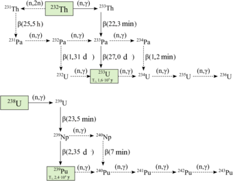 Un diagramme illustrant les interconversions entre les divers isotopes d'uranium, thorium, protactinium et de plutonium