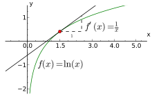 Un graphique de la fonction logarithme et une ligne toucher en un point.