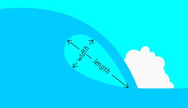 Dessin montrant section transversale d'une vague avec le curling haut de gauche à droite sur une zone remplie d'air connu comme son tube. Le tube contient une double flèche pointant vers la droite marqué largeur gauche inférieur et supérieur et un second point de supérieur gauche et inférieur droit étiqueté longueur.