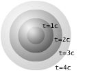 Espace sphérique Null (relativité restreinte) .jpg