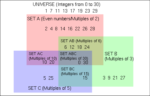 Multiples booléennes de deux trois 5.svg