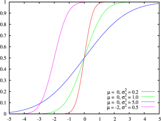 Função de distribuição cumulativa para a distribuição normal