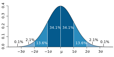 Azul escuro é menos de um desvio padrão da média. Para a distribuição normal, isto é responsável por cerca de 68% do conjunto (azul escuro), enquanto dois desvios-padrão da média (médio e azul escuro) conta para (leve, média, e azul escuro) conta cerca de 95% e três desvios-padrão para cerca de 99,7%.
