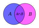 Venn A cruzam B.svg
