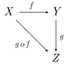 Diagrama comutativa para morphism.svg