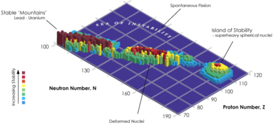 Um gráfico 3D da estabilidade de elementos vs. número de prótons e nêutrons N Z, mostrando uma