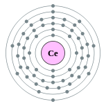 Conchas de elétrons de cério (2, 8, 18, 19, 9, 2)