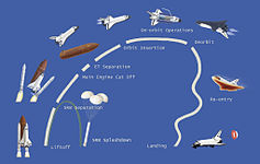 Space Shuttle perfil da missão