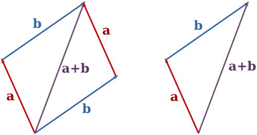 A adição de dois vectores de a e b