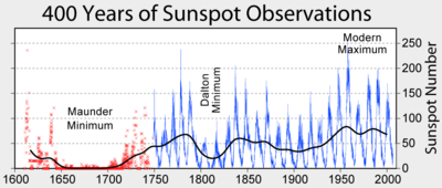 Gráfico de linha que mostra o histórico contagem de número de manchas solares, Maunder e Dalton mínimos, ea máxima Modern
