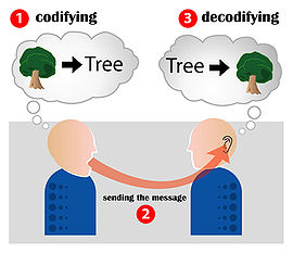 Esquema de código de comunicação