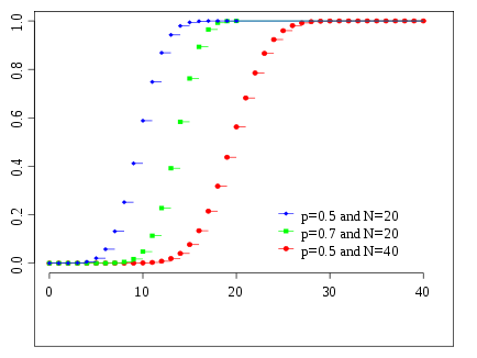Função de distribuição cumulativa para a distribuição binomial