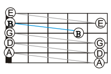 Um braço com line-segmentos que liga as sucessivas notas cordas aberto da afinação padrão