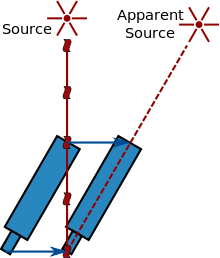 Uma estrela emite um raio de luz que atinge o objectivo de um telescópio. Enquanto a luz percorre o telescópio para sua ocular, o telescópio se move para a direita. Para a luz para ficar dentro do telescópio, o telescópio deve ser inclinado para a direita, fazendo com que a fonte distante para aparecer em um local diferente para a direita.
