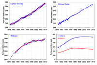 As concentrações de gases com efeito de estufa atmosférica