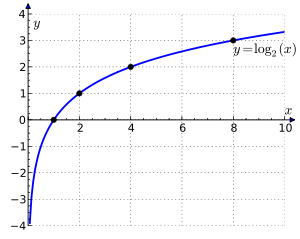 Gráfico mostrando uma curva de logaritmos, que atravessa o eixo dos x, onde x é 1 e prolongar-se para menos infinito ao longo do eixo y.