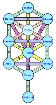 O Sefirot na Cabala Judaica