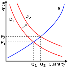 Um gráfico que descreve a quantidade sobre o eixo X e de preço no eixo Y
