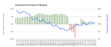 Taxas de crescimento econômico (verde e vermelho) e do desemprego (azul)