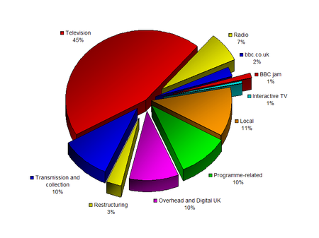 BBC despesas radiodifusão 2005-6 Redvers.png