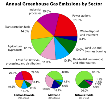 Gases de Efeito Estufa por Sector.png
