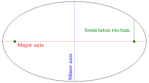 Ellipse, reto mostrando semi-latus