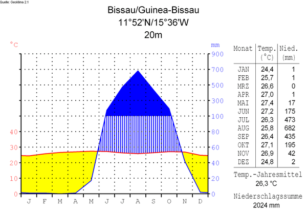 Klimadiagramm-deutsch-Bissau-Guiné-Bissau.png