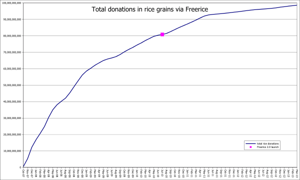 Total de doações até à data.