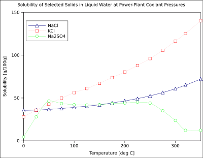 Solubilidade de três sais em temperaturas elevadas de água líquida